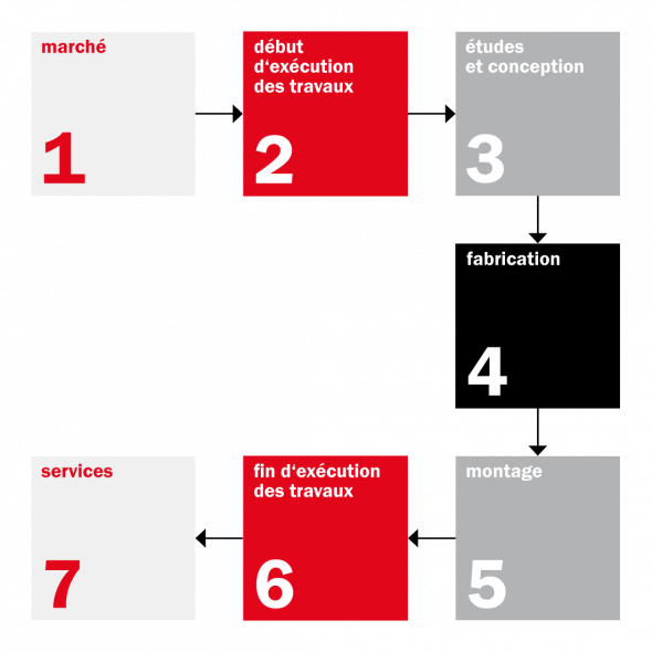 Image: Gestion des processus métiers