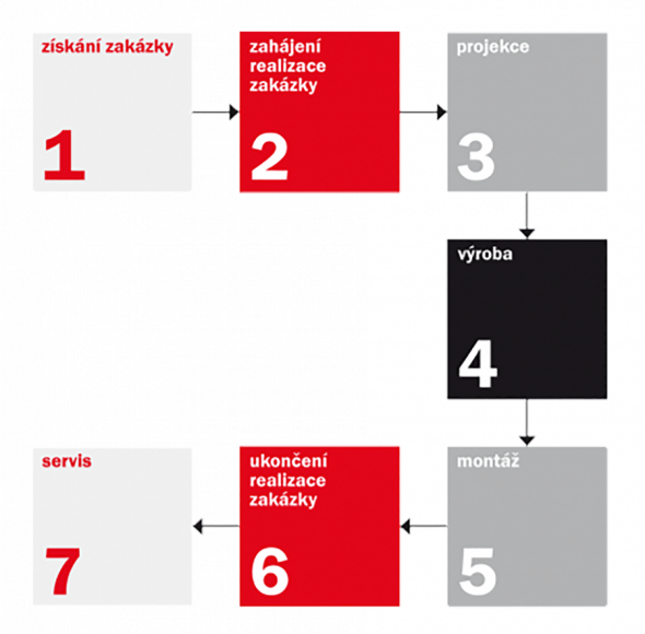 Image: Procesní řízení
